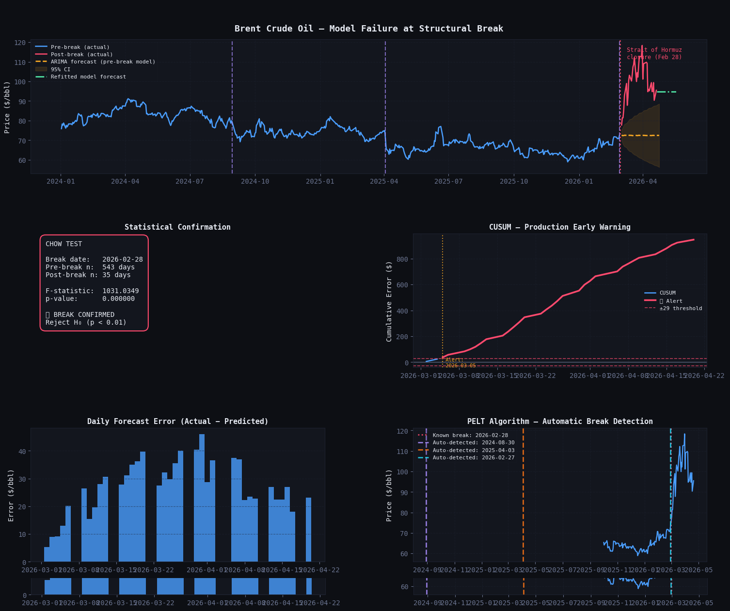 Oil Forecast Failure Graph